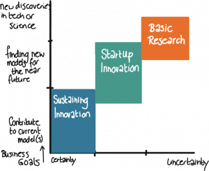 Innovation Management Matrix